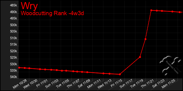 Last 31 Days Graph of Wry