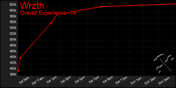 1 Week Graph of Wrzth