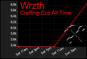Total Graph of Wrzth