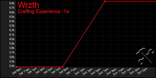 Last 7 Days Graph of Wrzth
