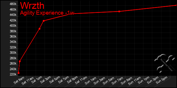 Last 7 Days Graph of Wrzth