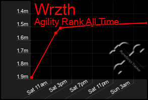 Total Graph of Wrzth