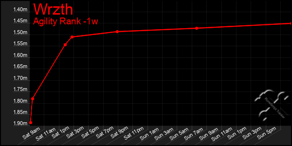 Last 7 Days Graph of Wrzth