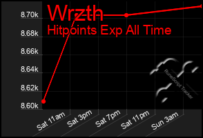 Total Graph of Wrzth