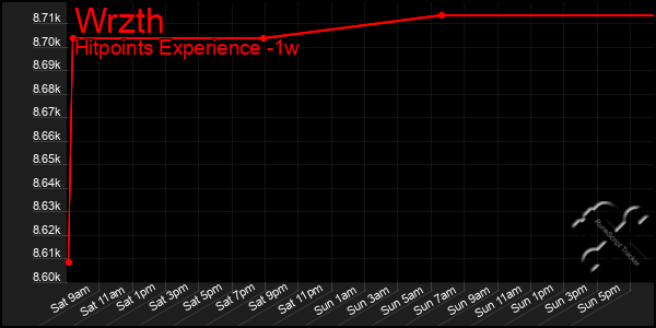Last 7 Days Graph of Wrzth