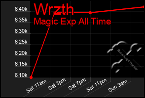Total Graph of Wrzth