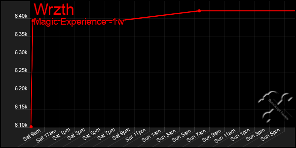 Last 7 Days Graph of Wrzth