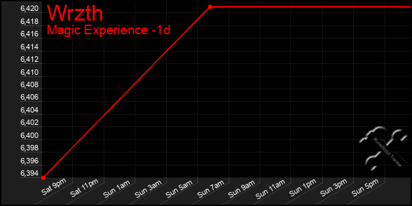 Last 24 Hours Graph of Wrzth