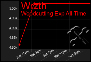 Total Graph of Wrzth
