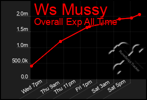 Total Graph of Ws Mussy