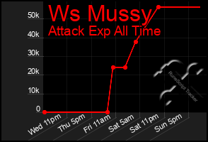 Total Graph of Ws Mussy
