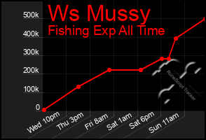 Total Graph of Ws Mussy
