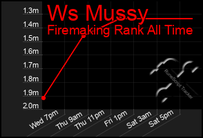 Total Graph of Ws Mussy