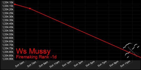 Last 24 Hours Graph of Ws Mussy