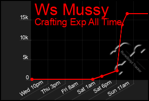 Total Graph of Ws Mussy
