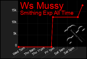 Total Graph of Ws Mussy