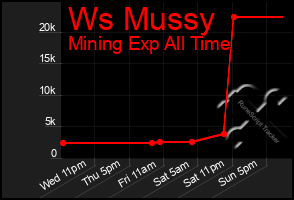 Total Graph of Ws Mussy