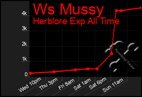 Total Graph of Ws Mussy
