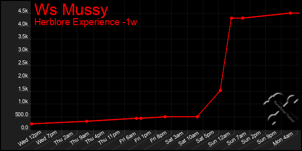 Last 7 Days Graph of Ws Mussy