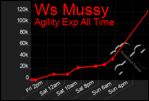 Total Graph of Ws Mussy