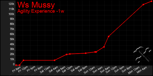 Last 7 Days Graph of Ws Mussy