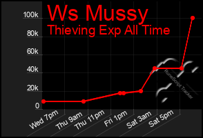 Total Graph of Ws Mussy