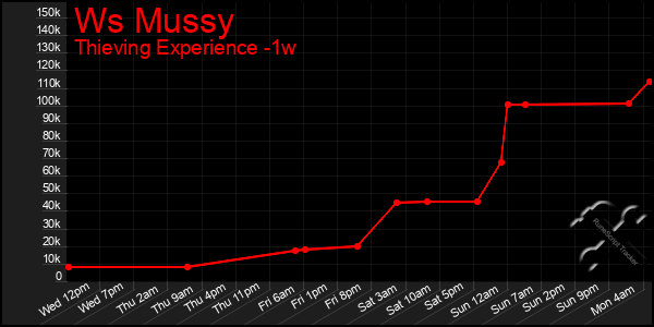 Last 7 Days Graph of Ws Mussy