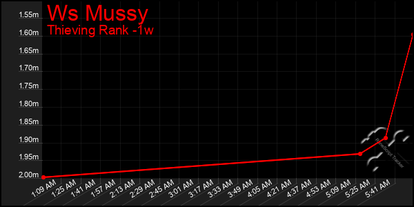 Last 7 Days Graph of Ws Mussy
