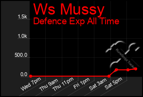Total Graph of Ws Mussy