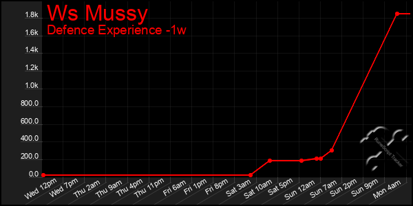 Last 7 Days Graph of Ws Mussy