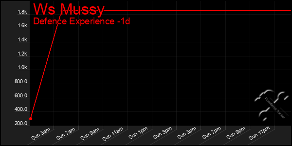 Last 24 Hours Graph of Ws Mussy