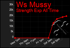 Total Graph of Ws Mussy