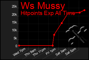 Total Graph of Ws Mussy