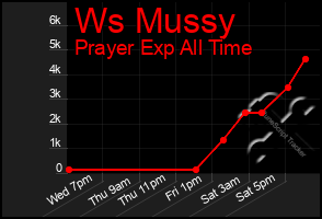 Total Graph of Ws Mussy