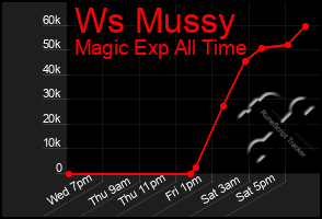 Total Graph of Ws Mussy