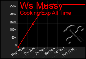 Total Graph of Ws Mussy