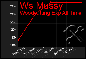 Total Graph of Ws Mussy