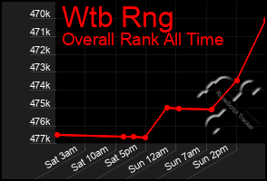 Total Graph of Wtb Rng
