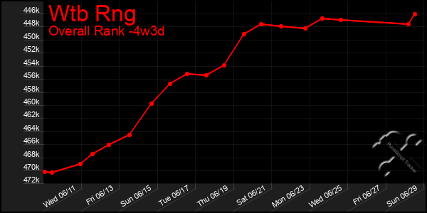 Last 31 Days Graph of Wtb Rng