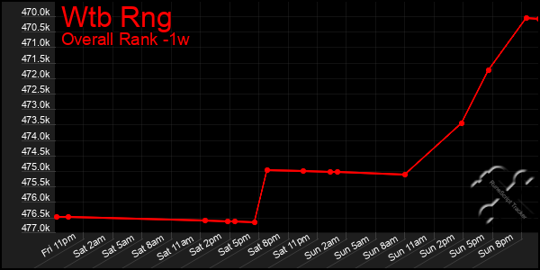 1 Week Graph of Wtb Rng