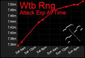 Total Graph of Wtb Rng