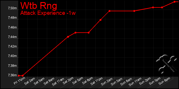 Last 7 Days Graph of Wtb Rng