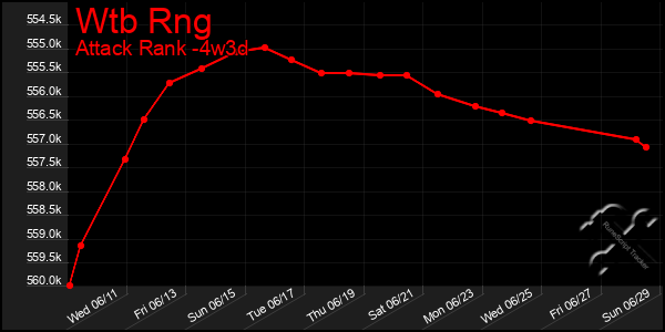 Last 31 Days Graph of Wtb Rng