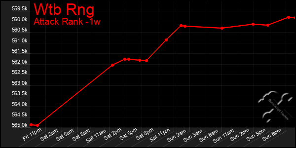 Last 7 Days Graph of Wtb Rng