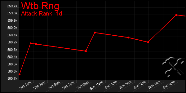 Last 24 Hours Graph of Wtb Rng