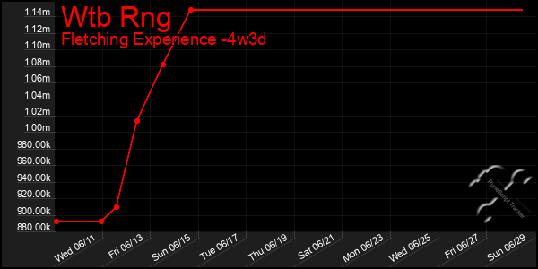 Last 31 Days Graph of Wtb Rng