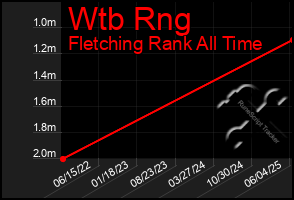 Total Graph of Wtb Rng