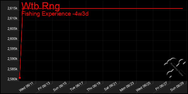 Last 31 Days Graph of Wtb Rng
