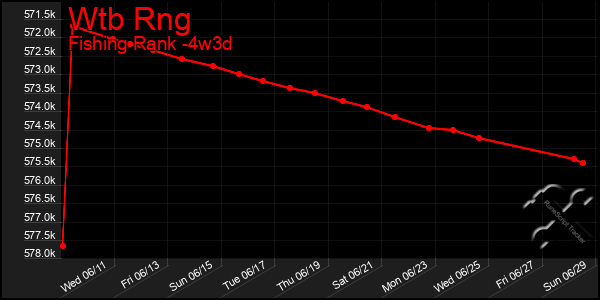 Last 31 Days Graph of Wtb Rng