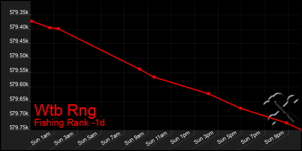 Last 24 Hours Graph of Wtb Rng